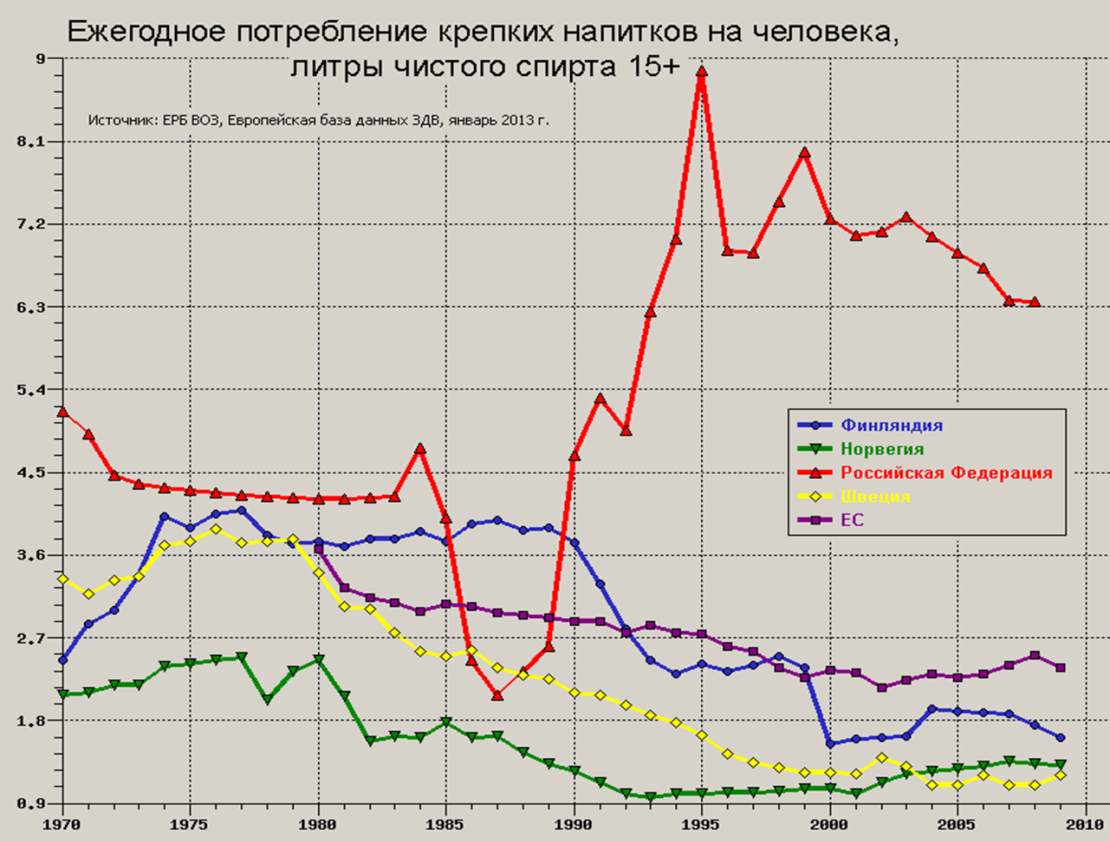 Диаграмма потребления. График потребления алкоголя в СССР И России. График потребления алкоголя в России за 100 лет. Употребление алкоголя в СССР И России статистика. Статистика алкоголизма в России по годам.