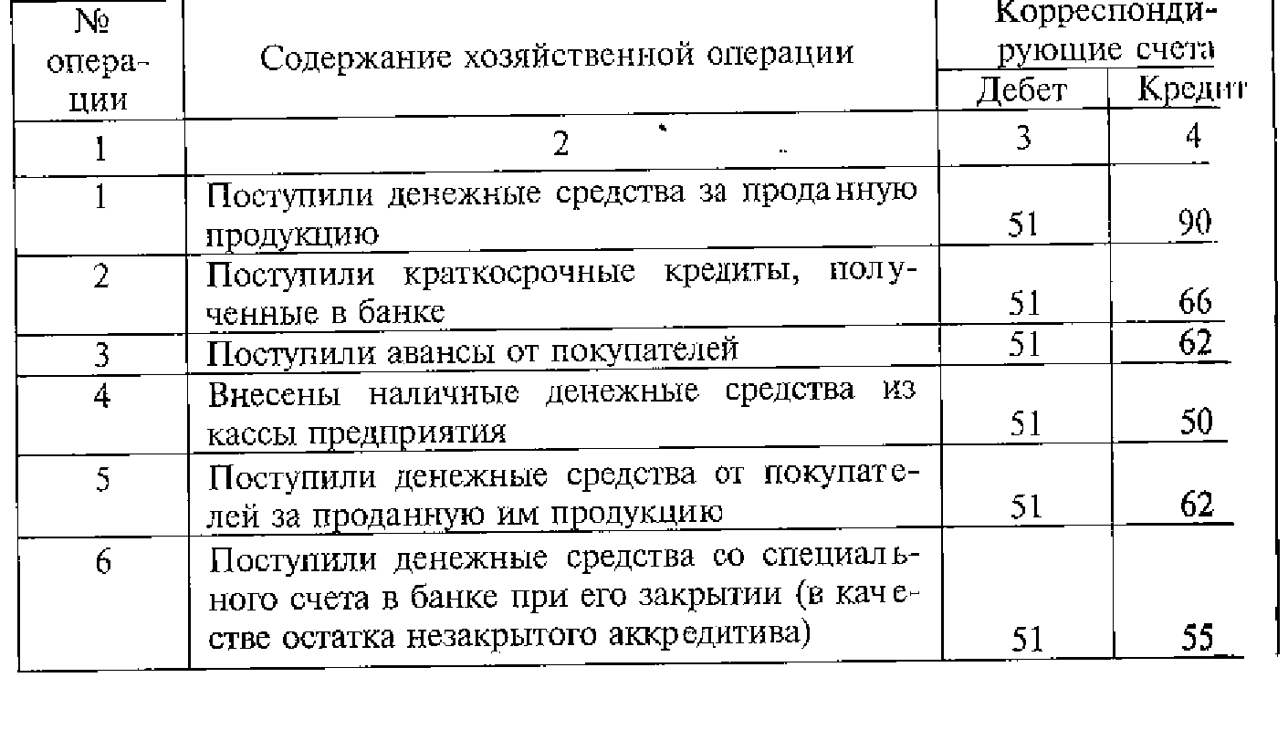 Определение хозяйственных операций