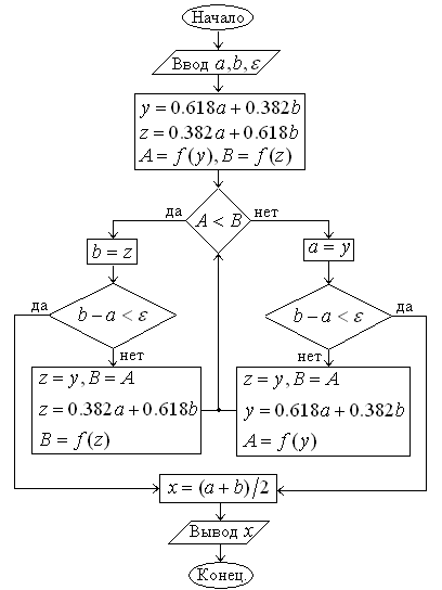 Метод золотого сечения блок схема