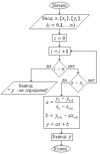 Блок схема интерполяции лагранжа