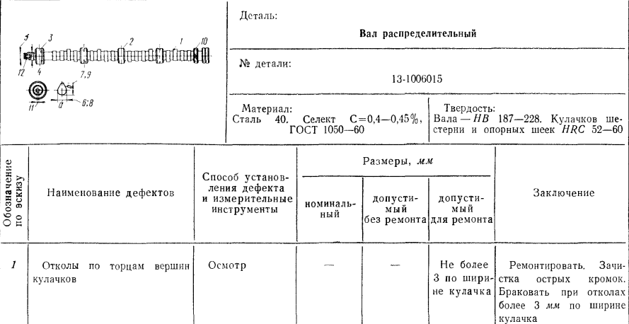 Способы устранения дефектов распределительного вала