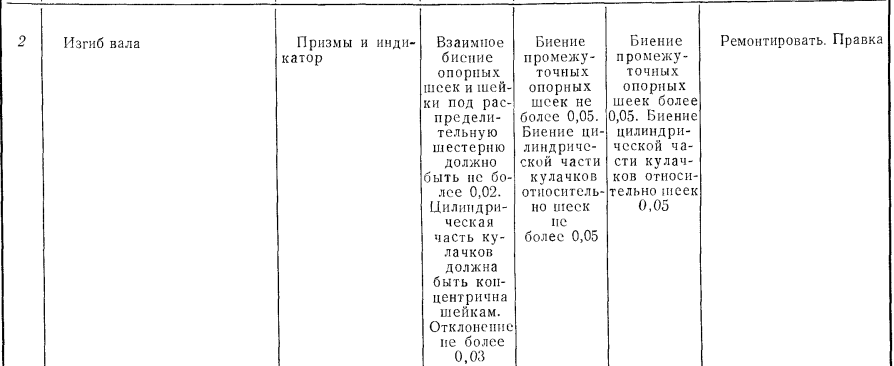 Способы устранения дефектов распределительного вала