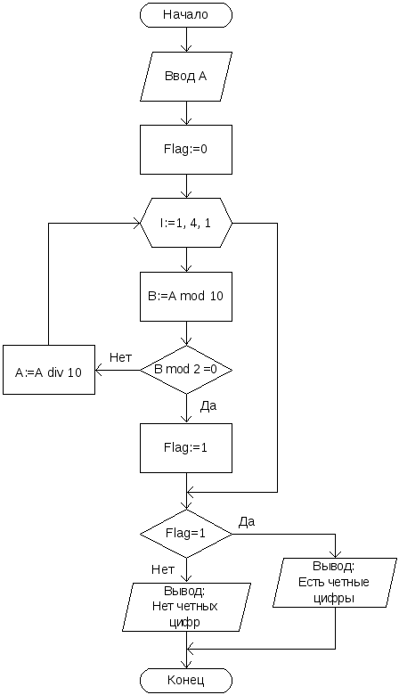 Поиск четных чисел кратных 3 блок схема