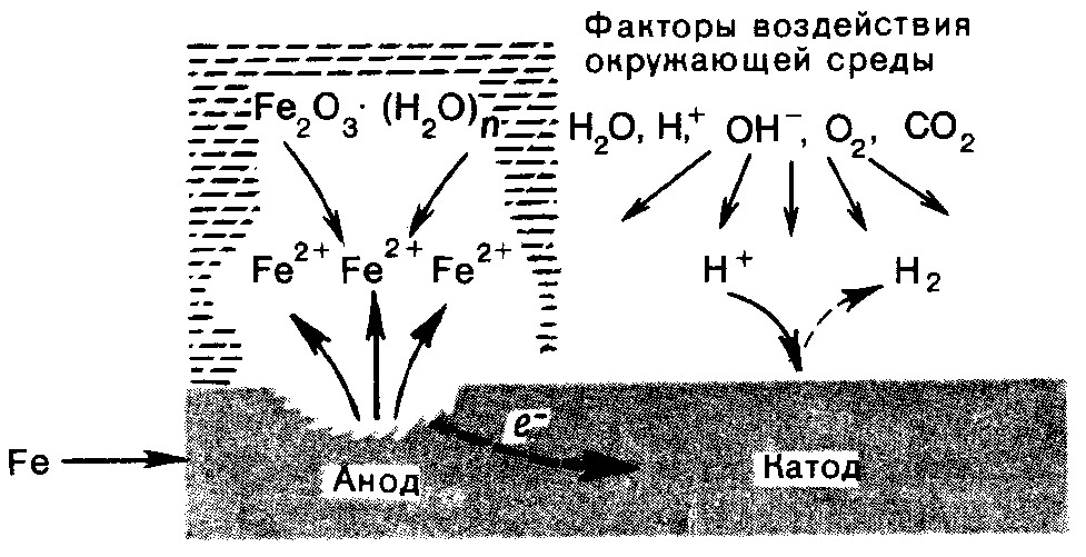 Схема электрохимической коррозии металла - 96 фото