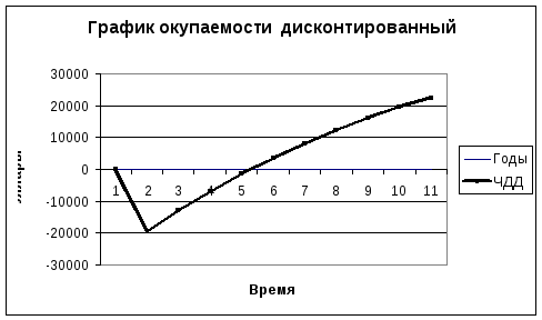 Расчет окупаемости проекта в excel