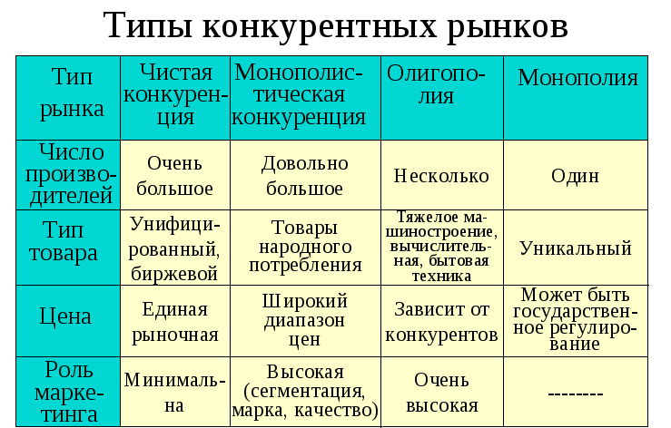 Типы рыночных структур экономика 10 класс презентация