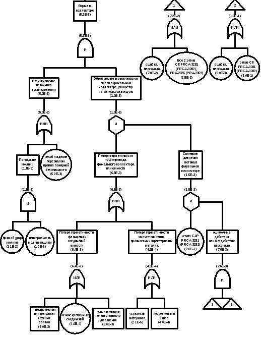 Дерево событий. Дерево событий утечка газа. Дерево событий авария на АЭС. Дерево отказов для авиационной катастрофы. Дерево отказов пожар в жилом доме.
