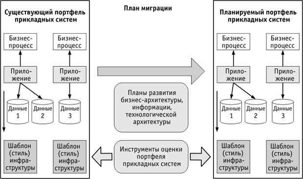 1с план обмена миграция приложений