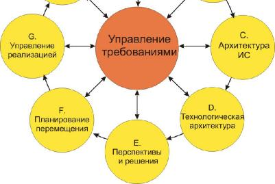 Этапы архитектурного проекта по методологии togaf