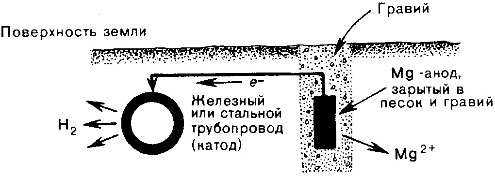 Коррозия металлов