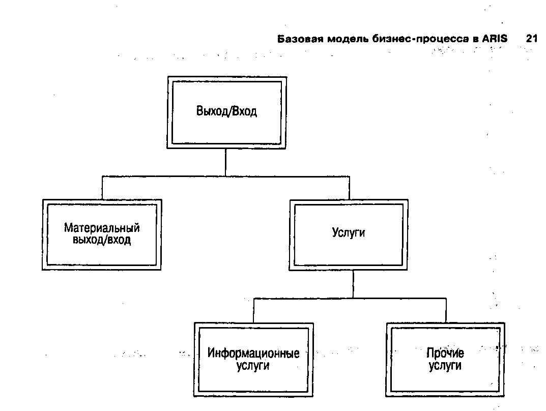 Модель объединения. Модель Соединенного процесса. Модели входов выходов в Арис. Бизнес процесс вход выход Aris. Схема входов и выходов Арис.