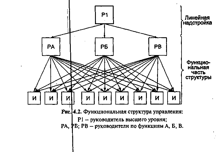 Функциональная осу схема. Характеристика функциональной осу. Схемы линейно-функционального типа осу. Функциональная бюрократическая структура.