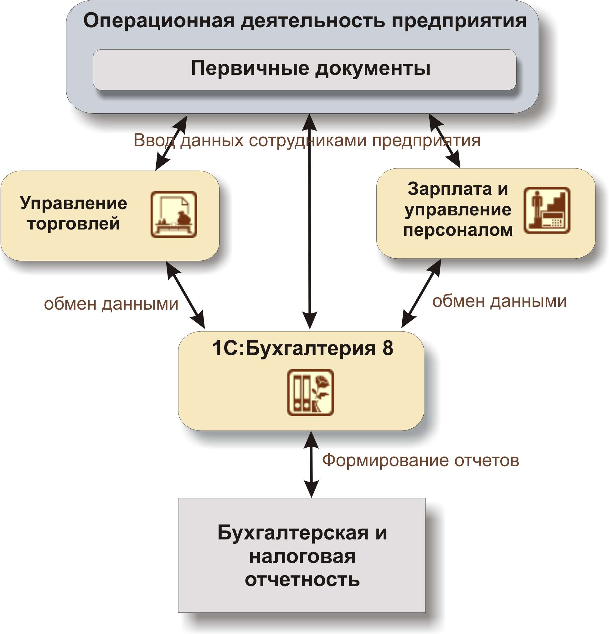 1с форма в структуру. К1 на схеме. 1с Бухгалтерия. 1с управление торговлей функции. К учетным процедурам в системе «1с: Бухгалтерия предприятия.