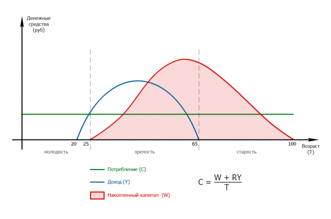 Модель потребления жизненного цикла Модильяни. Гипотеза жизненного цикла Модильяни. Теория жизненного цикла Модильяни. Теория жизненного цикла Модильяни график.