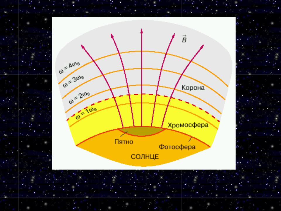 Атмосфера фотосфера хромосфера корона. Структура солнечной короны. Хромосфера Фотосфера Солнечная корона. Строение солнца корона. Атмосфера солнца.