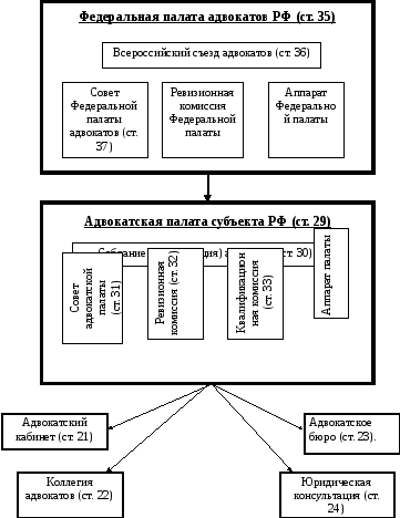 Виды адвокатских палат