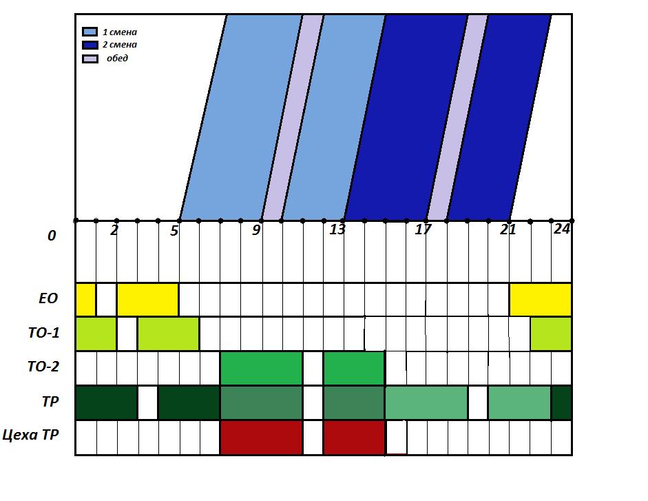 Суточный график. Совмещенный суточный график работы АТП. Совмещённый суточный график работы грузового АТП. Режим работы АТП. 2.3. Выбор режима работы производственных подразделений АТП.