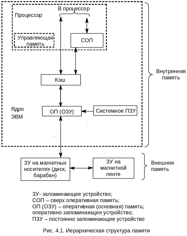 Иерархическая структура памяти ЭВМ. Схема устройства однопроцессорной ЭВМ. Организация памяти ЭВМ. Структура однопроцессорной ЭВМ. Принципы построения памяти