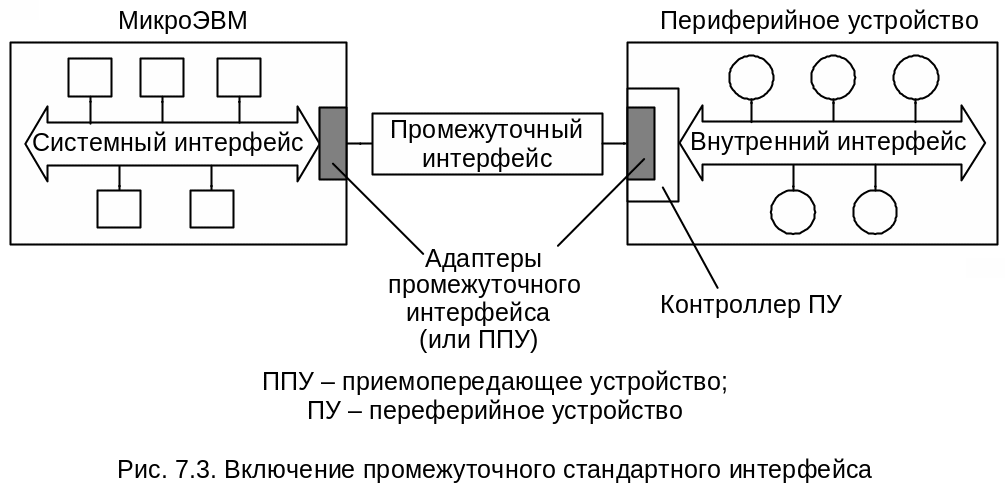 На рисунке изображена структура эвм на основе