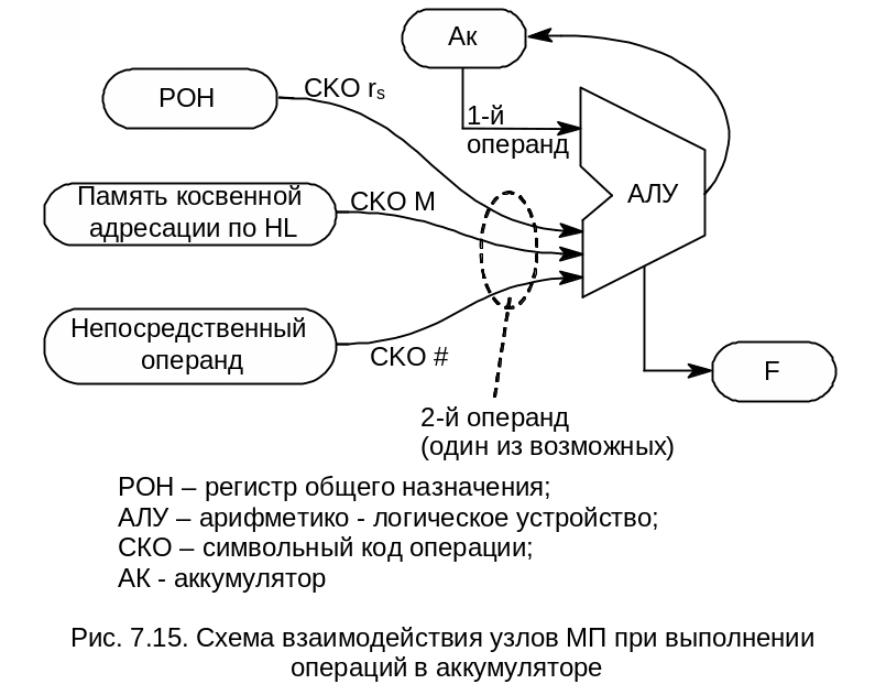 Кодовая операция. Организация памяти однопроцессорных систем схема. Конспект система 37-ум.