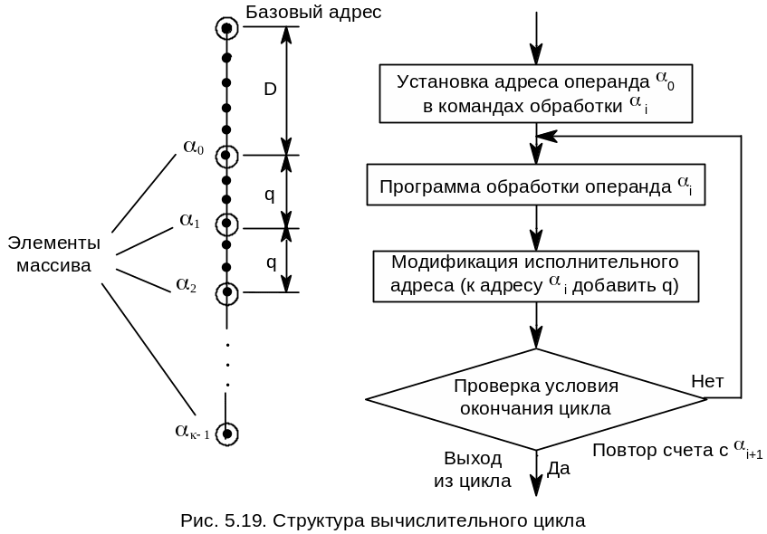 Цикл т. Цикл обработки команды. Формирование исполнительного адреса. Модель вычислений в виде графа операции операнды. Команды для обработки данных операндов.