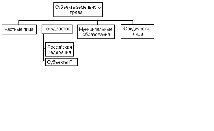 Субъекты и объекты земельных правоотношений схема