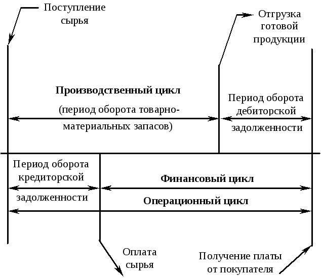 Финансовый денежный цикл. Схема цикла движения денежных средств. Производственный операционный и финансовый циклы. Финансовый цикл предприятия. Производственный цикл и финансовый цикл.