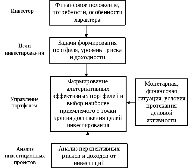 Управление финансовым портфелем