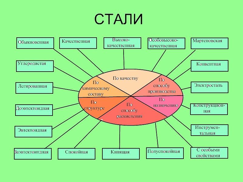 А также различных сталей и