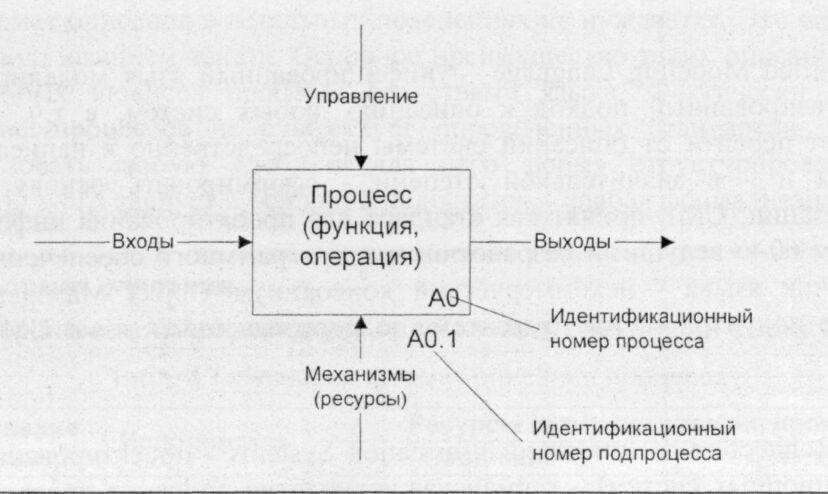 Модель бизнес процесса возможно описать в следующем формате