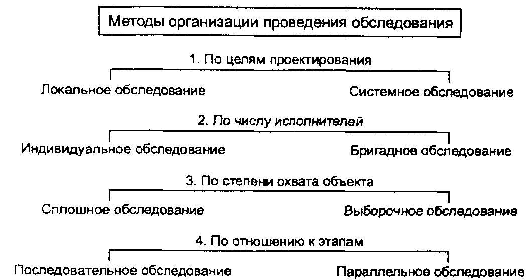 Методика организации организации проведения. Методы проведения обследования. Методы организации проведения. Метод организации локального проведения обследования. Схема классификации методов проведения обследования.