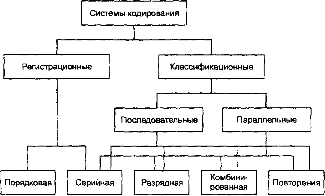 Система кодирования объектов. Схема классификации систем кодирования. Последовательная система кодирования пример. Порядковая система кодирования. Классификация систем перевода.