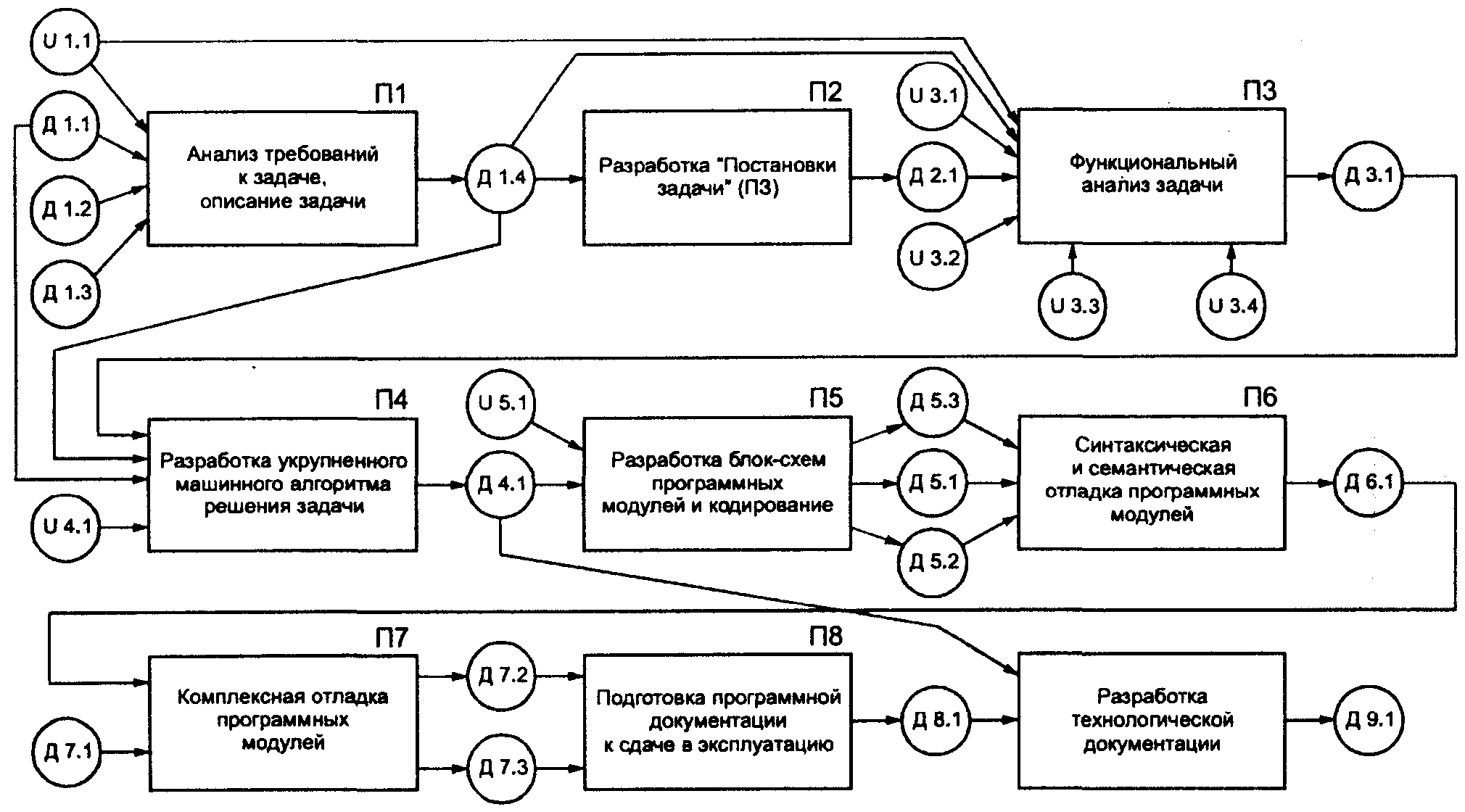 Технический процесс обработки информации