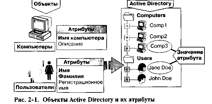 Оснастка схема active directory