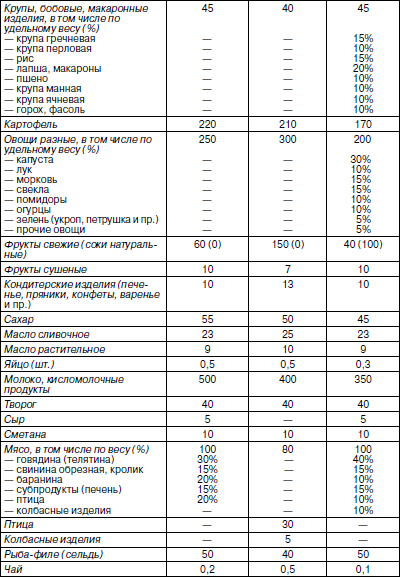 Нормы питания детей 10 лет