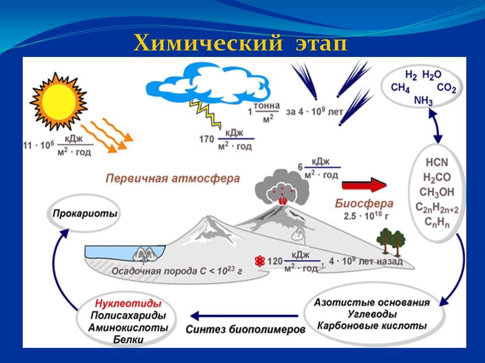 Основные этапы химической эволюции схема