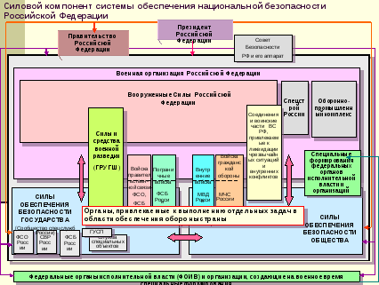 Компоненты обеспечения. Компоненты обеспечения национальной безопасности. Обеспечение национальной безопасности Франция. Силовые методы обеспечения национальной безопасности. Система национальной безопасности Франции.