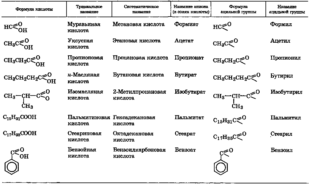 Функциональная группа пропановой кислоты. Номенклатура карбоновых кислот таблица. Карбоновые кислоты таблица с формулами и названиями. Органические кислоты формулы. Соли карбоновых кислот таблица.