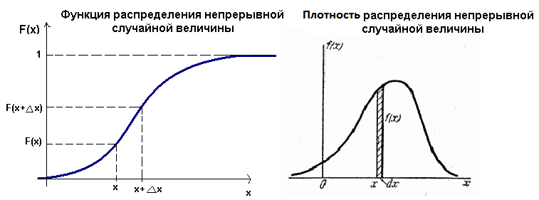 Дискретные случайные величины график. График функции распределения непрерывной случайной величины. График функции плотности непрерывной случайной величины. Функция распределения непрерывной случайной величины. График функции распределения случайной величины x.