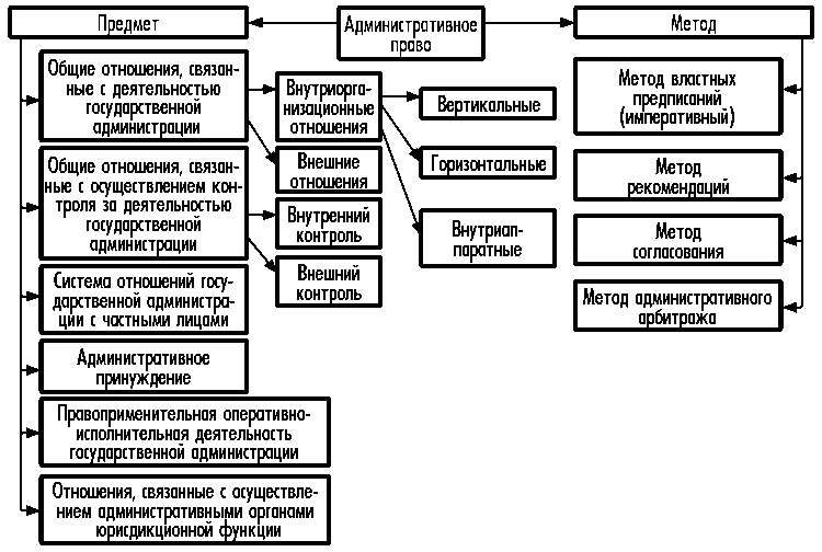Приведите примеры элементов системы административного права