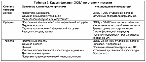 Острый бронхит средней степени. Хронический обструктивный бронхит средней степени тяжести. Степени тяжести ХОБЛ таблица. Классификация хронического бронхита таблица. Степени тяжести хронического бронхита таблица.