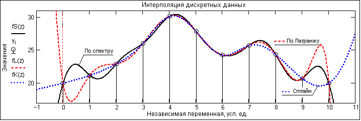 Интерполяция сигнала. Интерполяция данных. Интерполяция дискретных данных. Дискретные данные пример.