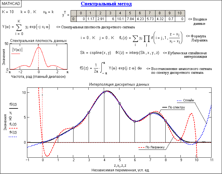 Интерполяция кода. Mathcad спектр дискретного сигнала. Спектр сигнала Фурье Mathcad. Mathcad дискретизация сигнала. Аппроксимирующий сигнал Mathcad.