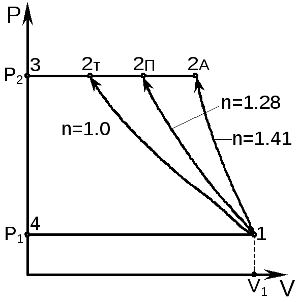 Графический метод описания процессов в pv диаграмме