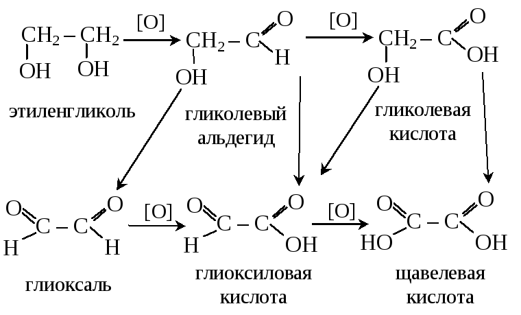 Щавелевая кислота метанол. Этиленгликоль схема реакции. Этиленгликоль гликолевый альдегид. Щавелевая кислота получение из этиленгликоля. Этиленгликоль и масляная кислота.