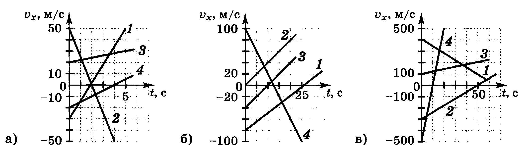 График скорости vx t