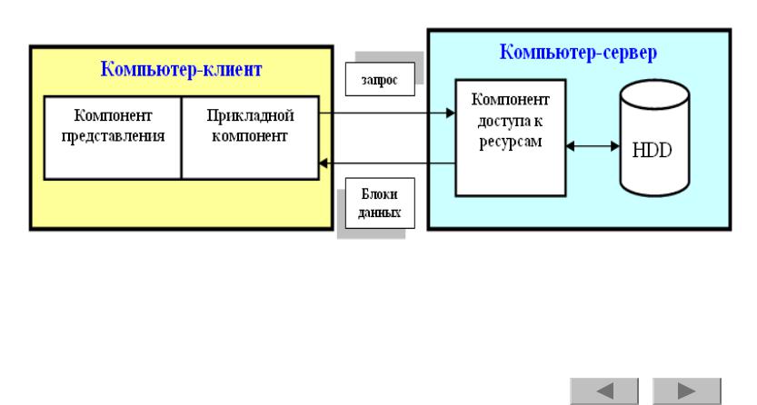 Компонент представления