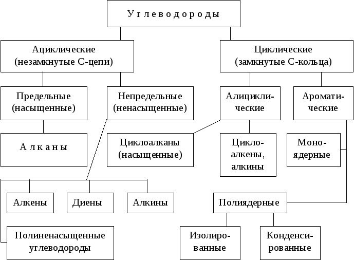 Классификация углеводородов схема