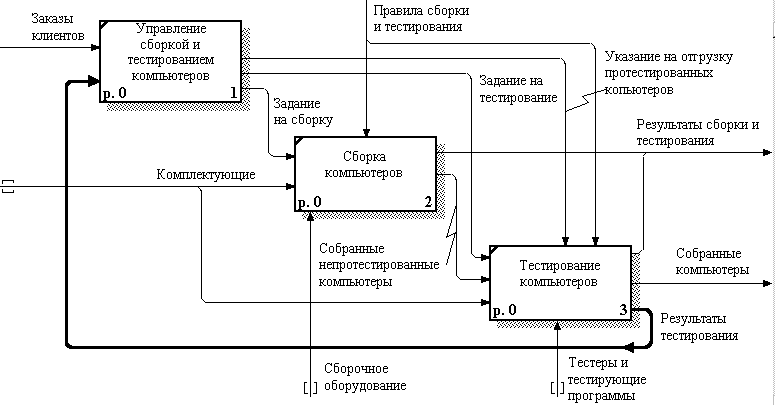 Персональный компьютер диаграмма