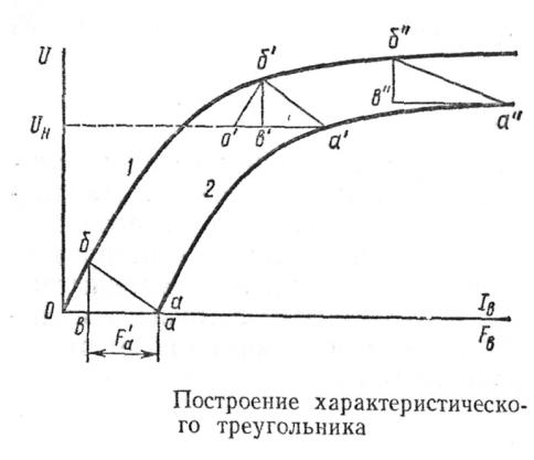 Диаграмма потье синхронного генератора